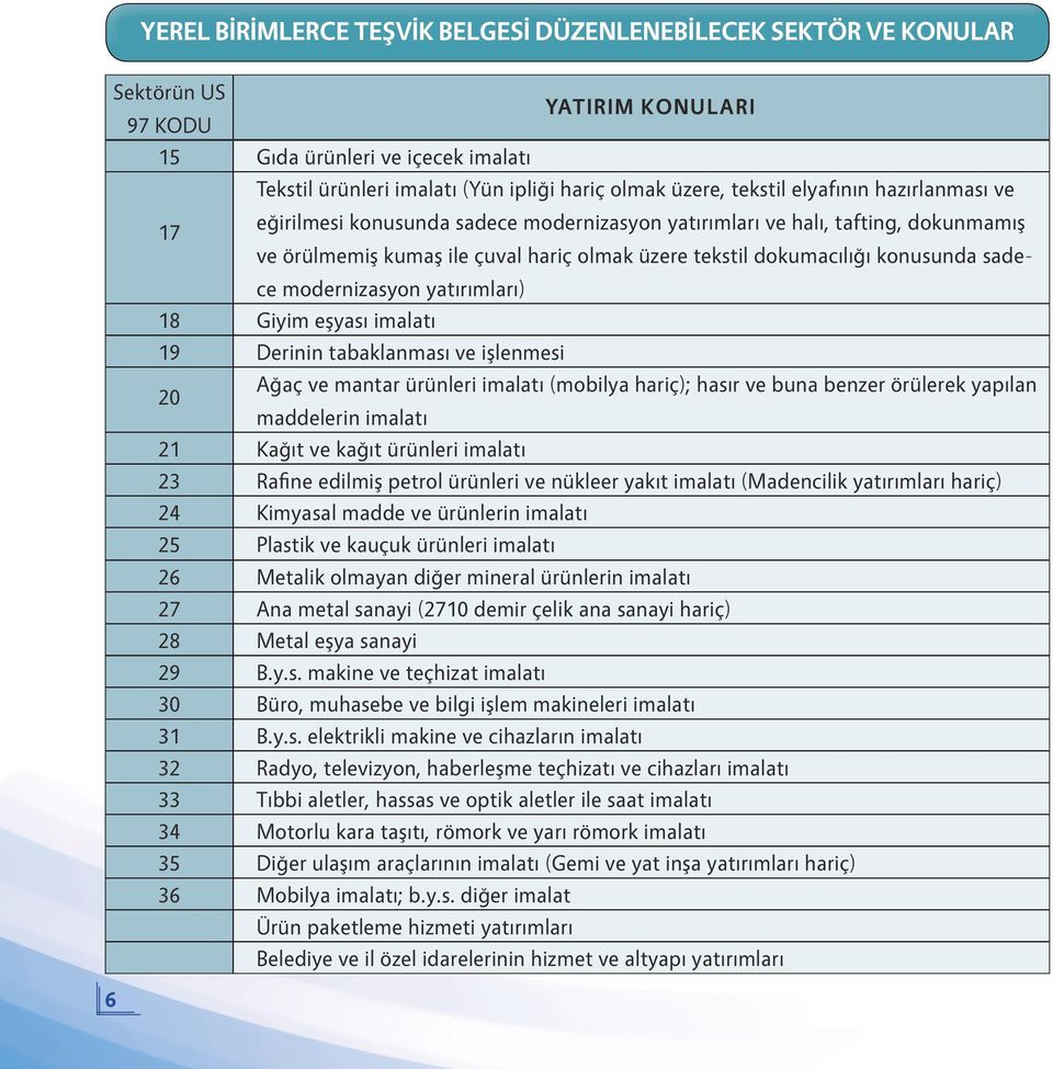 sadece modernizasyon yatırımları) 18 Giyim eşyası imalatı 19 Derinin tabaklanması ve işlenmesi 20 Ağaç ve mantar ürünleri imalatı (mobilya hariç); hasır ve buna benzer örülerek yapılan maddelerin