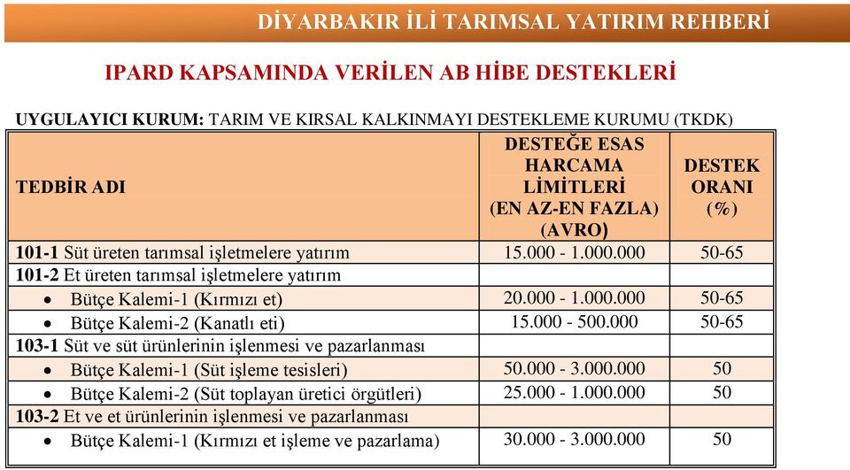 000-500.000 50-65 103-1 Süt ve süt ürünlerinin işlenmesi ve pazarlanması Bütçe Kalemi-1 (Süt işleme tesisleri) 50.000-3.000.000 50 Bütçe Kalemi-2 (Süt toplayan üretici örgütleri) 25.