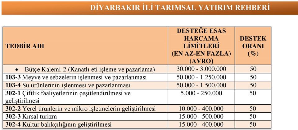 000 50 103-4 Su ürünlerinin işlenmesi ve pazarlanması 50.000-1.500.000 50 302-1 Çiftlik faaliyetlerinin çeşitlendirilmesi ve 5.000-250.