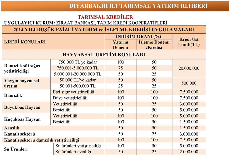 000 TL'ye kadar 50 50 üretim 50.001-500.000 TL 25 25 500.000 Damızlık Etçi sığır yetiştiriciliği 100 100 7.500.000 Düve yetiştiriciliği 100 100 7.500.000 Büyükbaş Hayvan Yetiştiriciliği 50 25 3.000.000 Besiciliği 50 50 5.