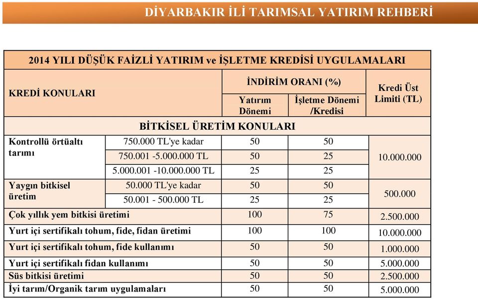 000 TL 25 25 Kredi Üst Limiti (TL) 10.000.000 500.000 Çok yıllık yem bitkisi üretimi 100 75 2.500.000 Yurt içi sertifikalı tohum, fide, fidan üretimi 100 100 10.000.000 Yurt içi sertifikalı tohum, fide kullanımı 50 50 1.