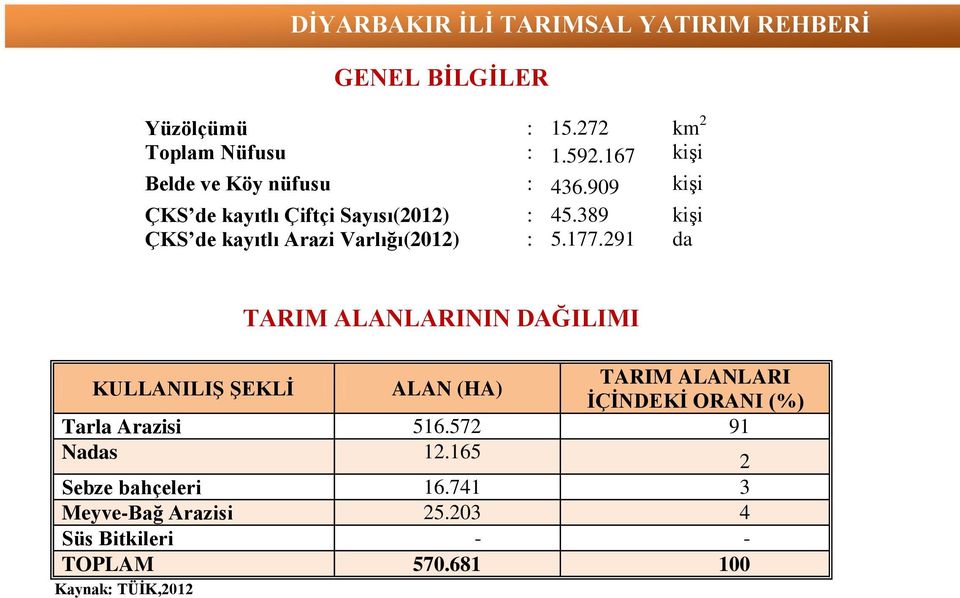 291 kişi da TARIM ALANLARININ DAĞILIMI KULLANILIŞ ŞEKLİ ALAN (HA) TARIM ALANLARI İÇİNDEKİ ORANI (%) Tarla