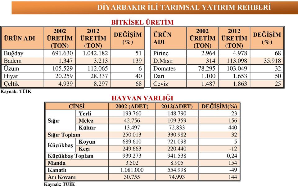 487 1.863 25 Kaynak: TÜİK HAYVAN VARLIĞI CİNSİ 2002 (ADET) 2012(ADET) DEĞİŞİM(%) Yerli 193.760 148.790-23 Sığır Melez 42.756 109.359 156 Kültür 13.497 72.833 440 Sığır Toplam 250.