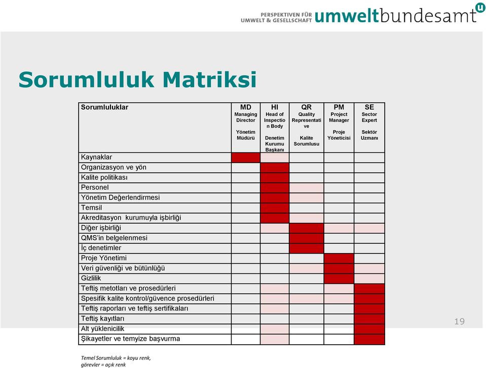 raporları ve teftiş sertifikaları Teftiş kayıtları Alt yüklenicilik Şikayetler ve temyize başvurma MD Managing Director Yönetim Müdürü HI Head of Inspectio n Body Denetim