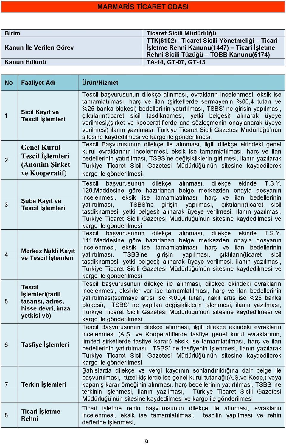 Merkez Nakli Kayıt ve Tescil ĠĢlemleri Tescil ĠĢlemleri(tadil tasarısı, adres, hisse devri, imza yetkisi vb) 6 Tasfiye ĠĢlemleri 7 Terkin ĠĢlemleri 8 Ticari ĠĢletme Rehni Tescil baģvurusunun dilekçe