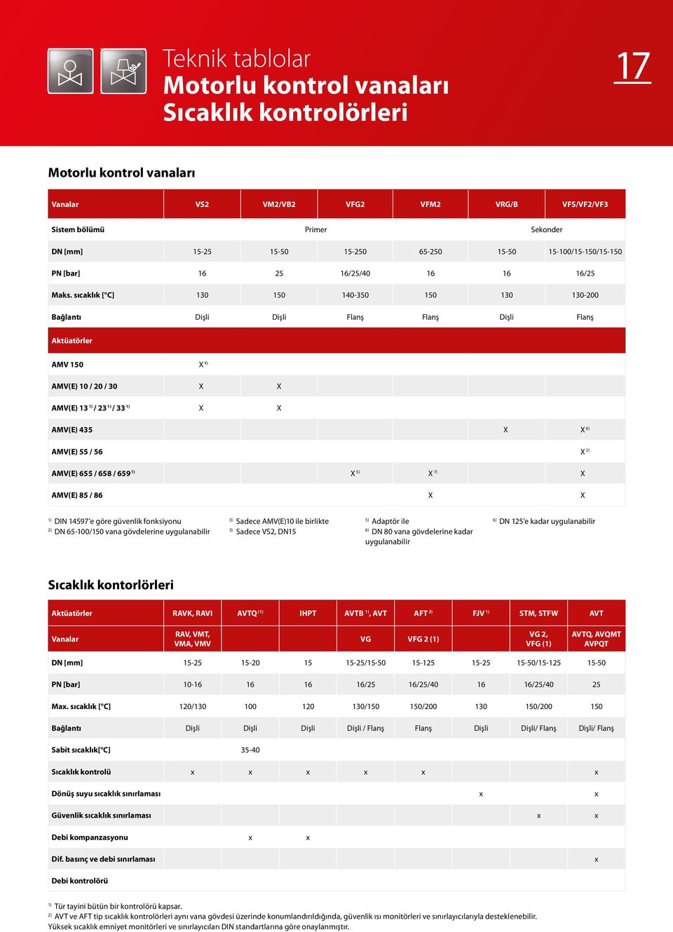 sıcaklık [ C] 130 150 140-350 150 130 130-200 Bağlantı Dişli Dişli Flanş Flanş Dişli Flanş Aktüatörler AMV 150 X 4) AMV(E) 10 / 20 / 30 X X AMV(E) 13 1) / 23 1) / 33 1) X X AMV(E) 435 X X 6) AMV(E)