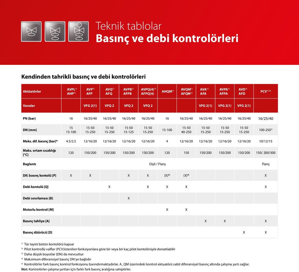 16/25/40 DN [mm] 15 15-100 15-50 15-250 15-50 15-250 15-50 15-125 15-50 15-250 15-100 15-50 40-250 15-50 15-250 15-50 15-250 15-50 15-250 100-250 3) Maks. dif. basınç [bar] 4) 4.5/2.