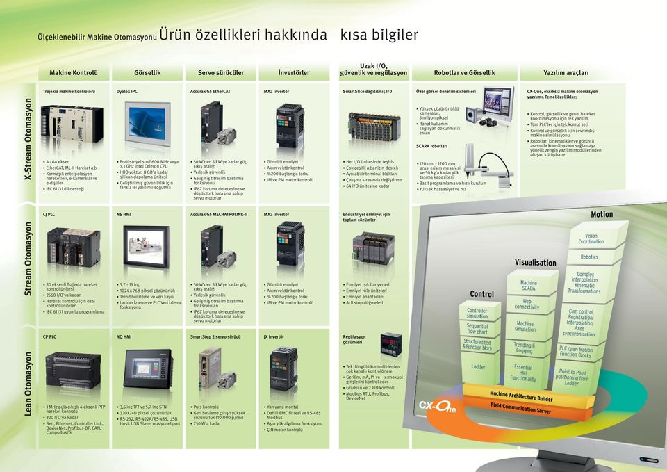 e-kameralar ve e-dişliler IEC 61131 dil desteği Endüstriyel sınıf 600 MHz veya 1,3 GHz Intel Celeron CPU HDD yoktur, 8 GB'a kadar silikon depolama ünitesi Geliştirilmiş güvenilirlik için fansız ısı