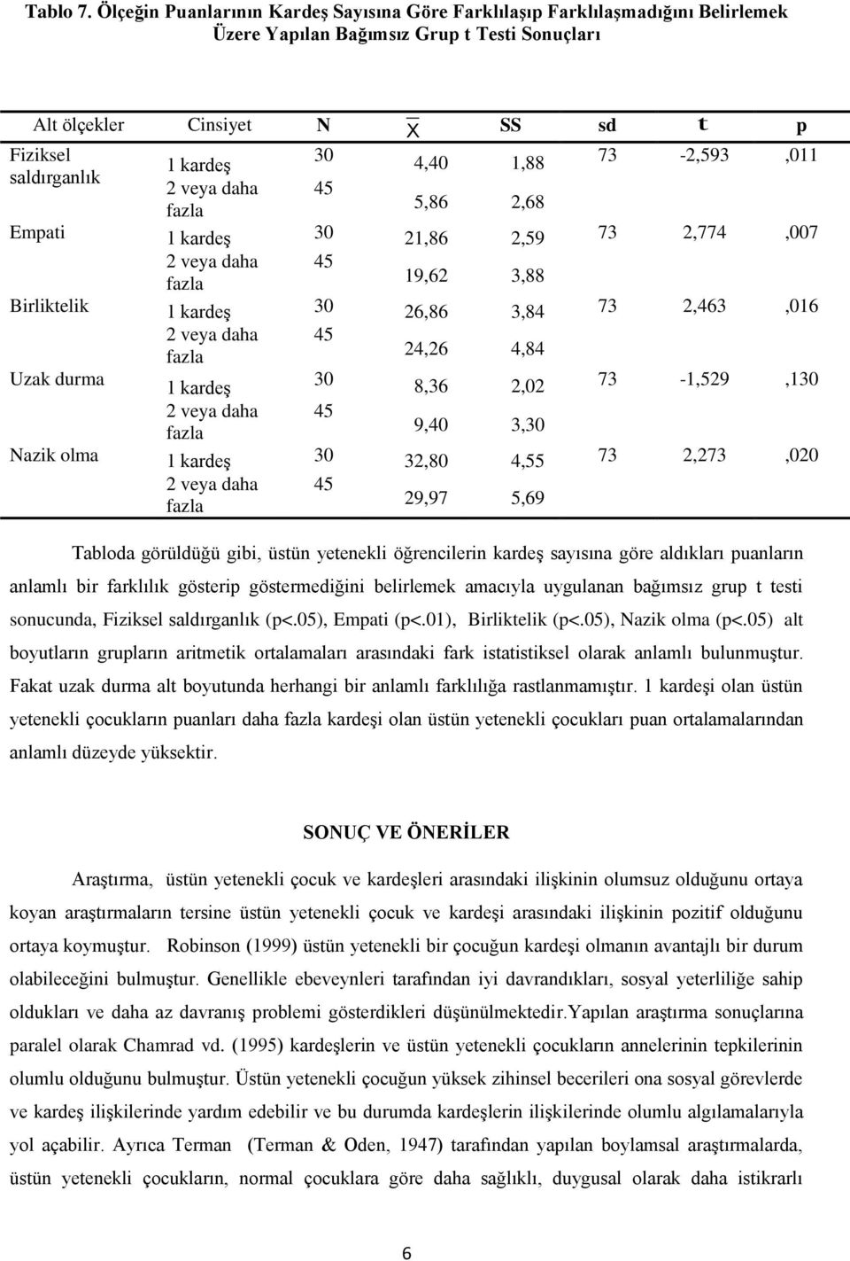 73-2,593,011 saldırganlık 2 veya daha 45 5,86 2,68 Empati 1 kardeş 30 21,86 2,59 73 2,774,007 2 veya daha 45 19,62 3,88 Birliktelik 1 kardeş 30 26,86 3,84 73 2,463,016 2 veya daha 45 24,26 4,84 Uzak