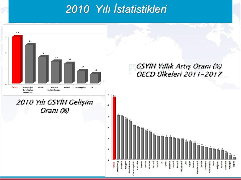 Gelişim Oranı (%) Source: IMF World Economic