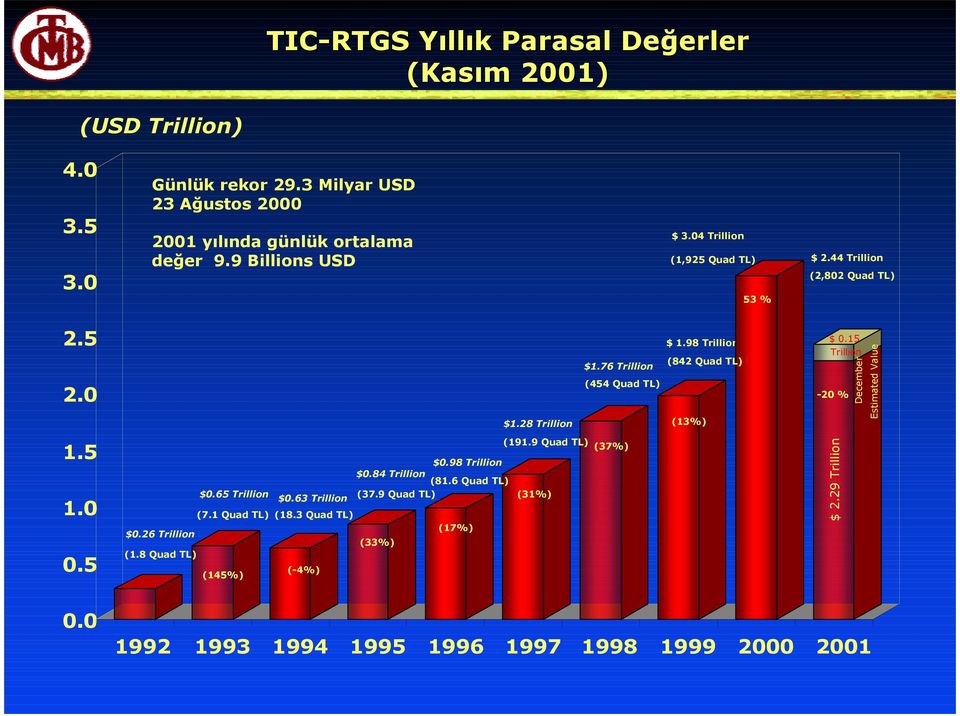 98 Trillion (842 Quad TL) (13%) $ 0.15 Trillion -20 % December Estimated Value 1.5 1.0 0.5 (191.9 Quad TL) $0.98 Trillion $0.84 Trillion (81.6 Quad TL) $0.