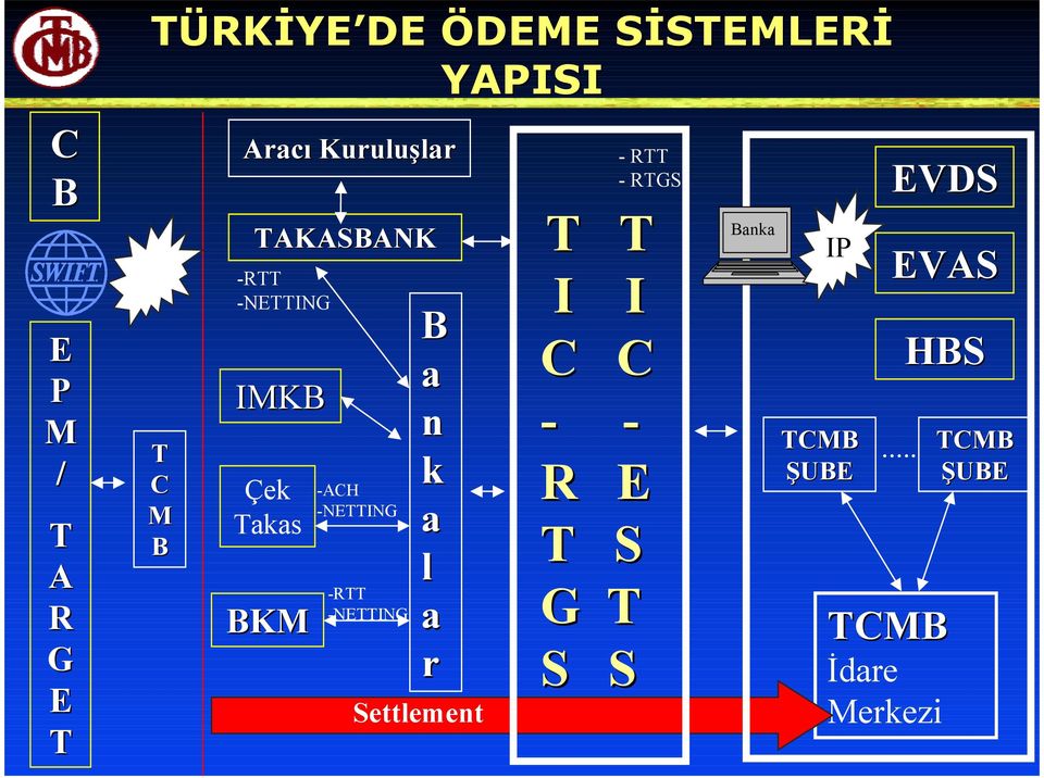 -NETTING B a n k a l a r Settlement T T I I C C - - R T E S G T S -RTT