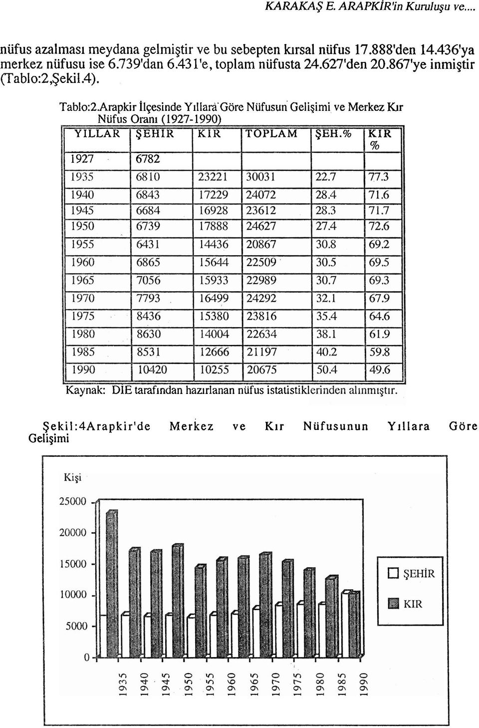 Arapkir Il~esinde Y~llarzi'Gore Niifusun Geli~imi ve Merkez I(lr ~iif~s Oran1 (1927-1990) YILLAR SEHIR KIR TOPLAM $EH.