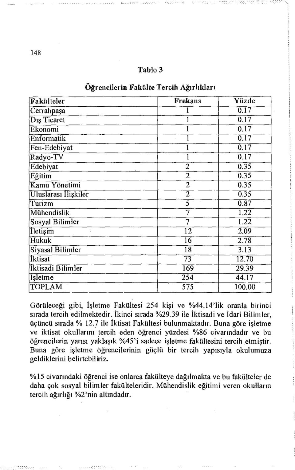 70 İktisadi Bilimler 169 29.39 İşletme 254 44.17 TOPLAM 575 100.00 Görüleceği gibi, İşletme Fakültesi 254 kişi ve %44.14'lik oranla birinci sırada tercih edilmektedir. İkinci sırada %29.