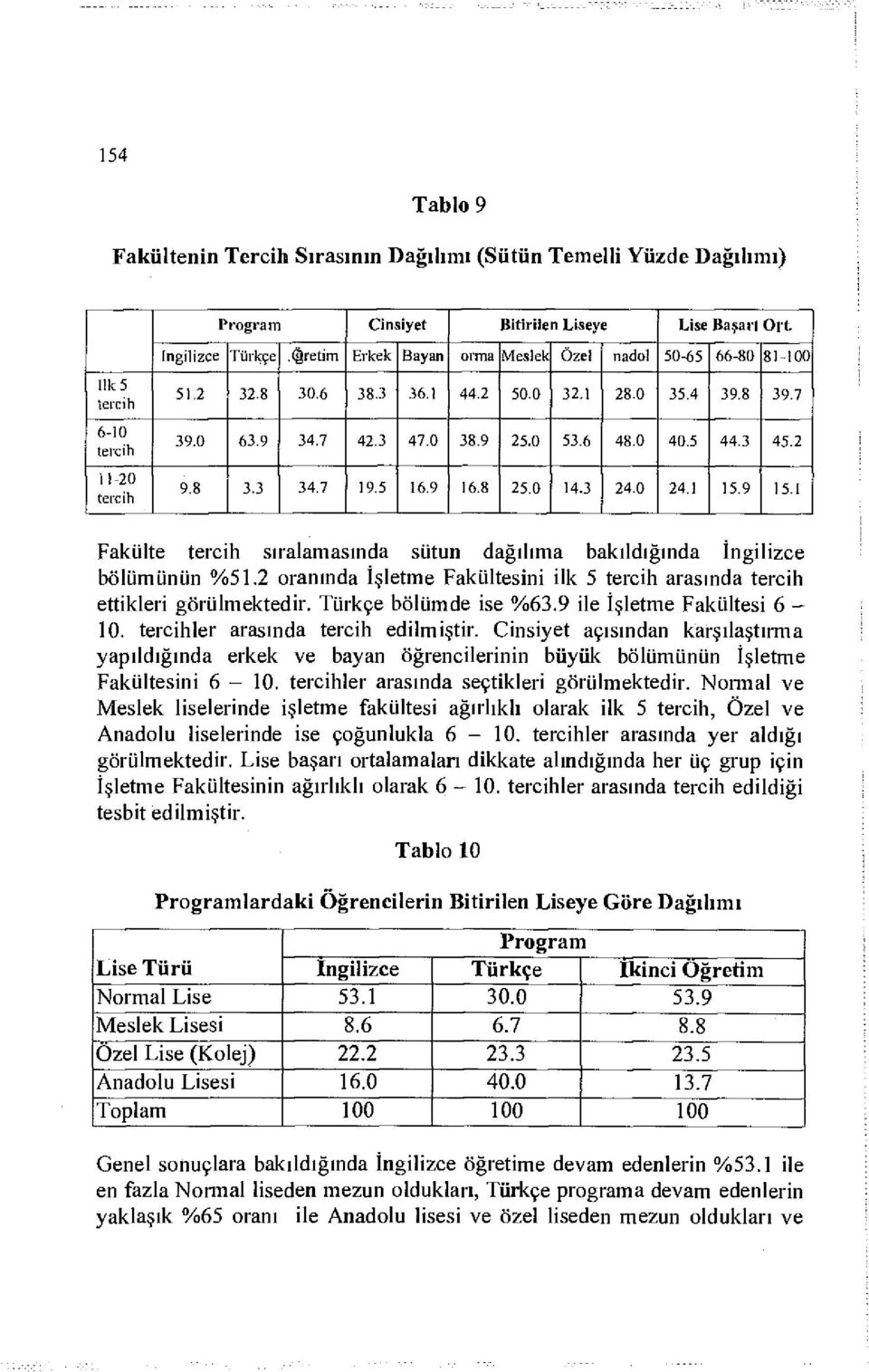 9 16.8 25.0 14.3 24.0 24.! 15.9 15.1 Fakülte tercih sıralamasında sütun dağılıma bakıldığında İngilizce bölümünün %51.