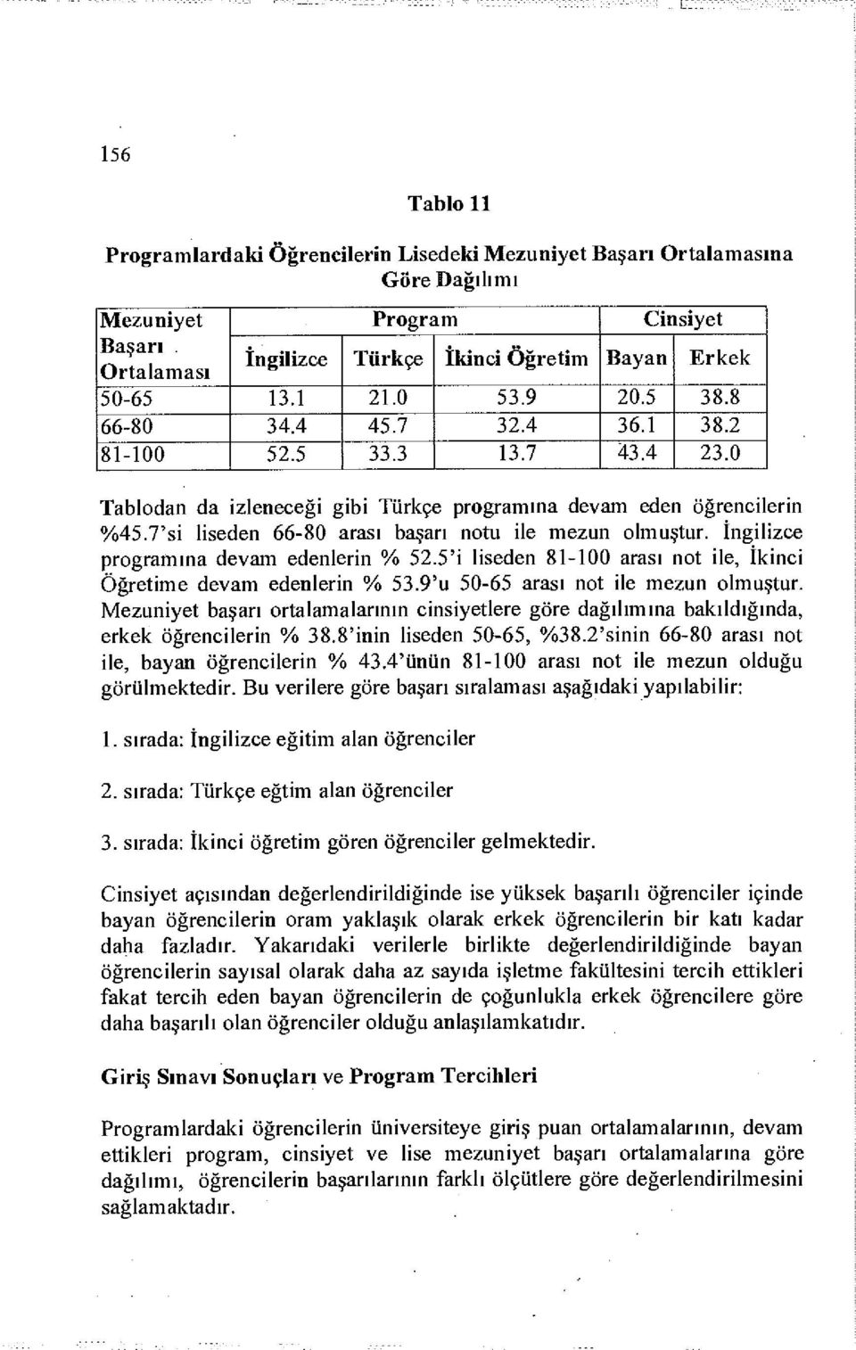 7'si liseden 66-80 arası başarı notu ile mezun olmuştur. İngilizce programına devam edenlerin % 52.5'i liseden 81-100 arası not ile, İkinci Öğretime devam edenlerin % 53.