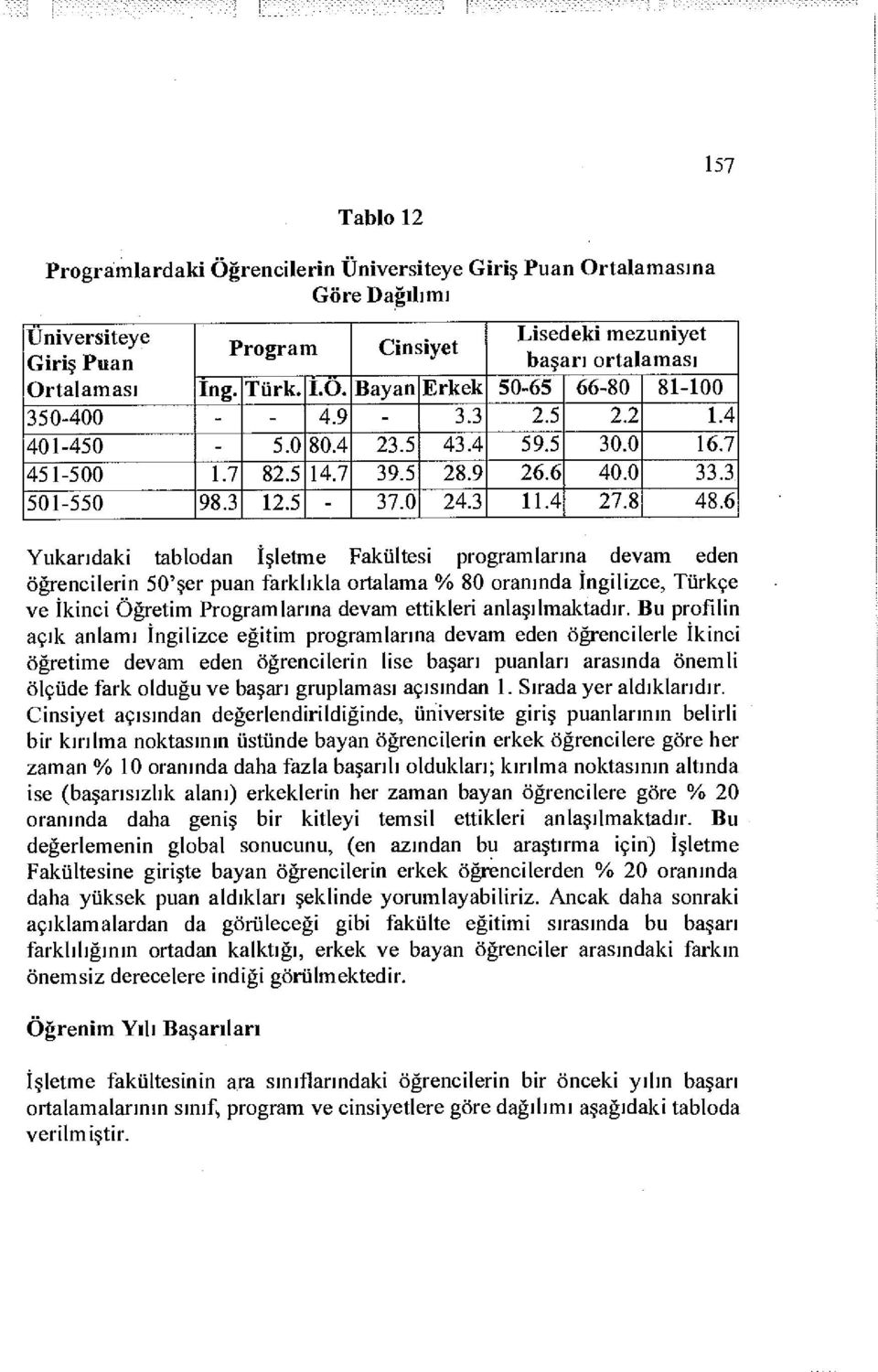 6 Yukarıdaki tablodan îşletme Fakültesi programlarına devam eden öğrencilerin 50'şer puan farklıkla ortalama % 80 oranında İngilizce, Türkçe ve İkinci Öğretim Programlarına devam ettikleri