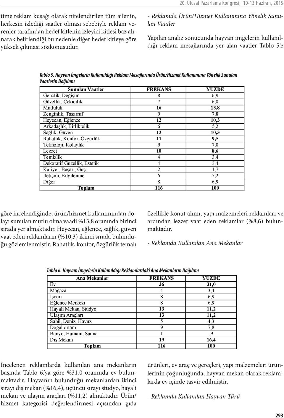 - Reklamda Ürün/Hizmet Kullanımına Yönelik Sunulan Vaatler Yapılan analiz sonucunda hayvan imgelerin kullanıldığı reklam mesajlarında yer alan vaatler Tablo 5. e Tablo 5.