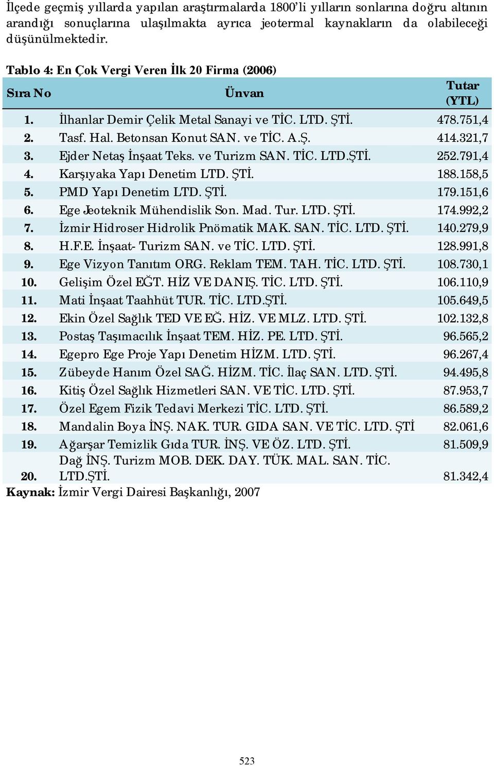 Ejder Netaş İnşaat Teks. ve Turizm SAN. TİC. LTD.ŞTİ. 252.791,4 4. Karşıyaka Yapı Denetim LTD. ŞTİ. 188.158,5 5. PMD Yapı Denetim LTD. ŞTİ. 179.151,6 6. Ege Jeoteknik Mühendislik Son. Mad. Tur. LTD. ŞTİ. 174.