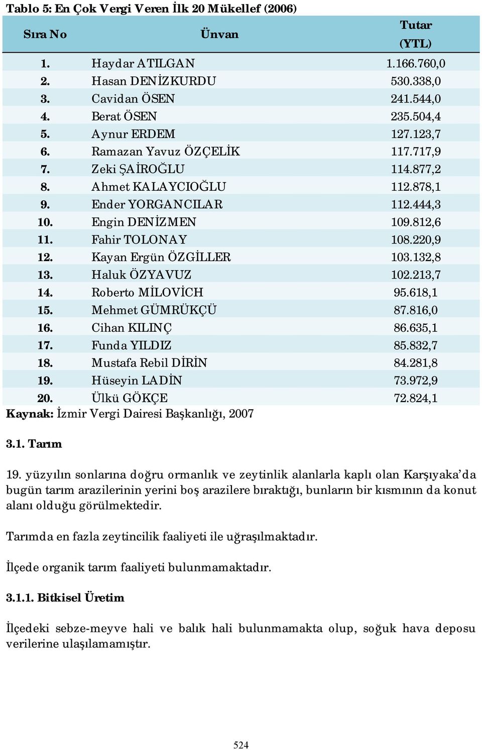 220,9 12. Kayan Ergün ÖZGİLLER 103.132,8 13. Haluk ÖZYAVUZ 102.213,7 14. Roberto MİLOVİCH 95.618,1 15. Mehmet GÜMRÜKÇÜ 87.816,0 16. Cihan KILINÇ 86.635,1 17. Funda YILDIZ 85.832,7 18.