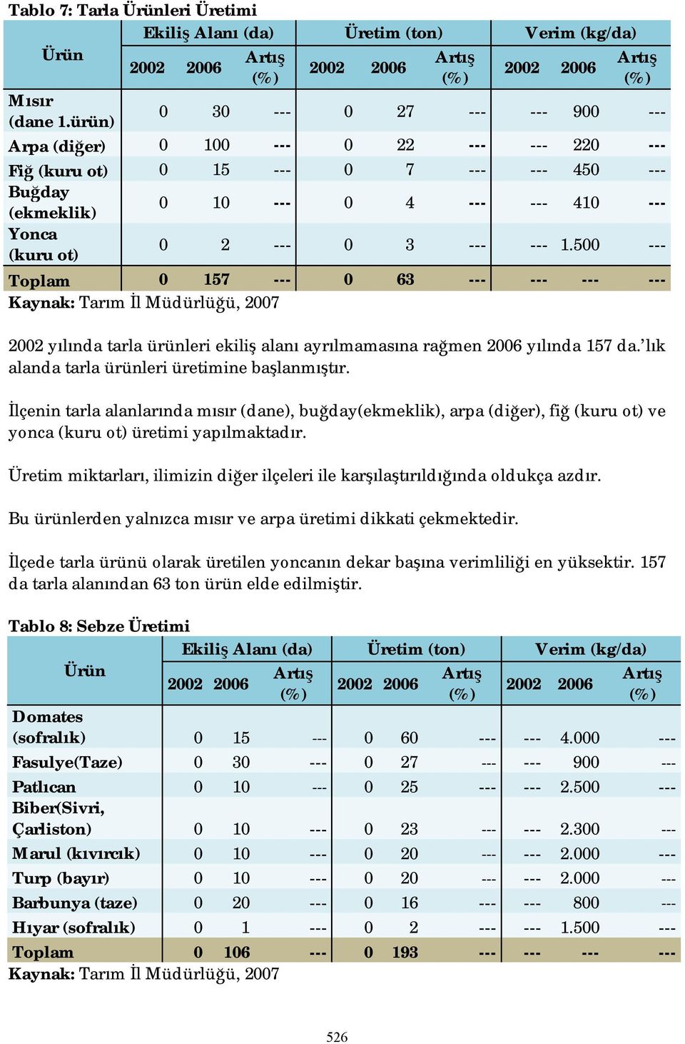 --- --- 1.500 --- Toplam 0 157 --- 0 63 --- --- --- --- Kaynak: Tarım İl Müdürlüğü, 2007 2002 yılında tarla ürünleri ekiliş alanı ayrılmamasına rağmen 2006 yılında 157 da.