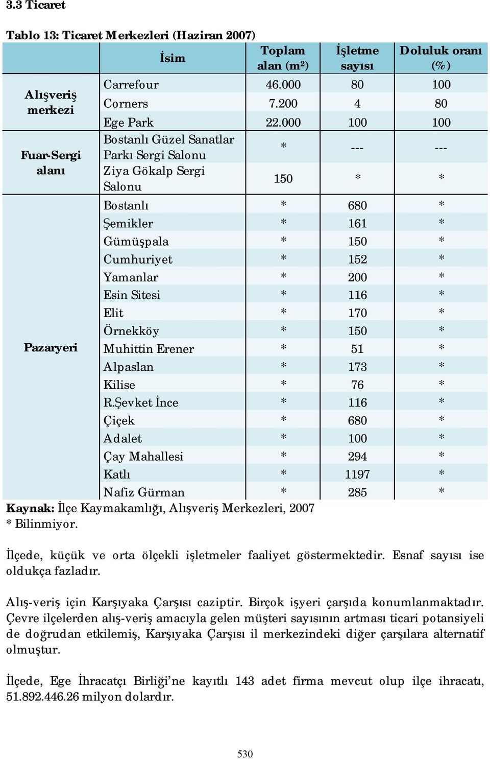 000 100 100 Bostanlı Güzel Sanatlar Parkı Sergi Salonu * --- --- Ziya Gökalp Sergi Salonu 150 * * Bostanlı * 680 * Şemikler * 161 * Gümüşpala * 150 * Cumhuriyet * 152 * Yamanlar * 200 * Esin Sitesi *