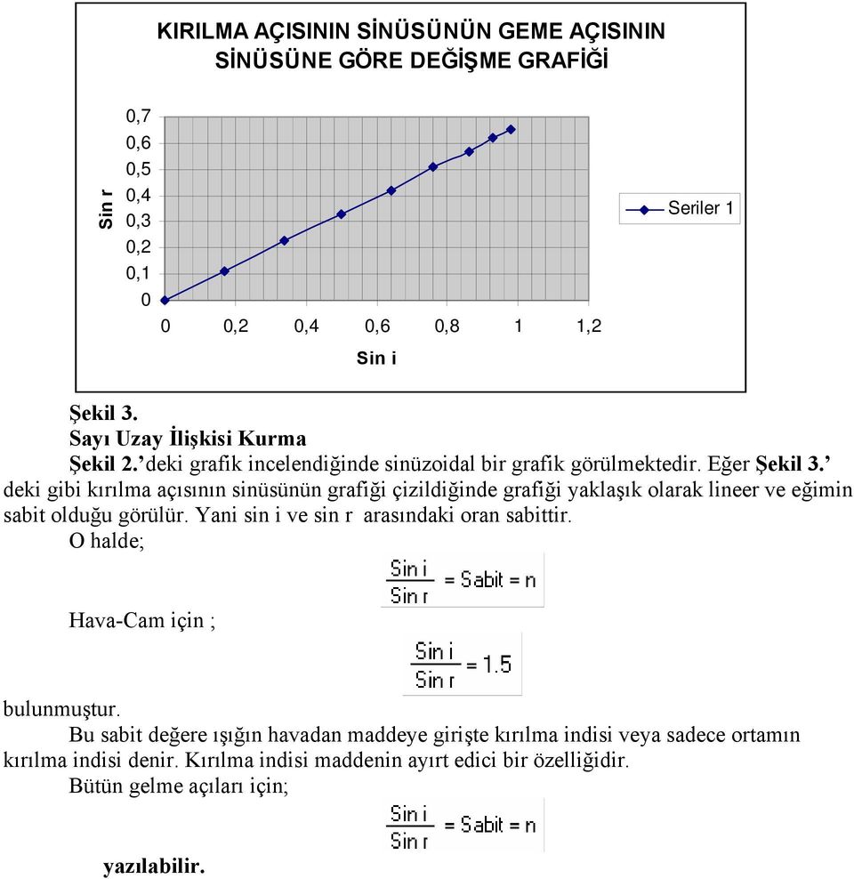 deki gibi kırılma açısının sinüsünün grafiği çizildiğinde grafiği yaklaşık olarak lineer ve eğimin sabit olduğu görülür. Yani sin i ve sin r arasındaki oran sabittir.