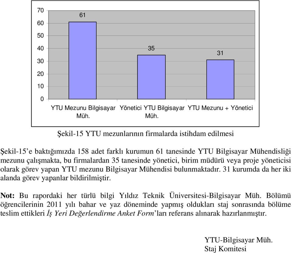 firmalardan 35 tanesinde yönetici, birim müdürü veya proje yöneticisi olarak görev yapan TU mezunu Bilgisayar Mühendisi bulunmaktadır.