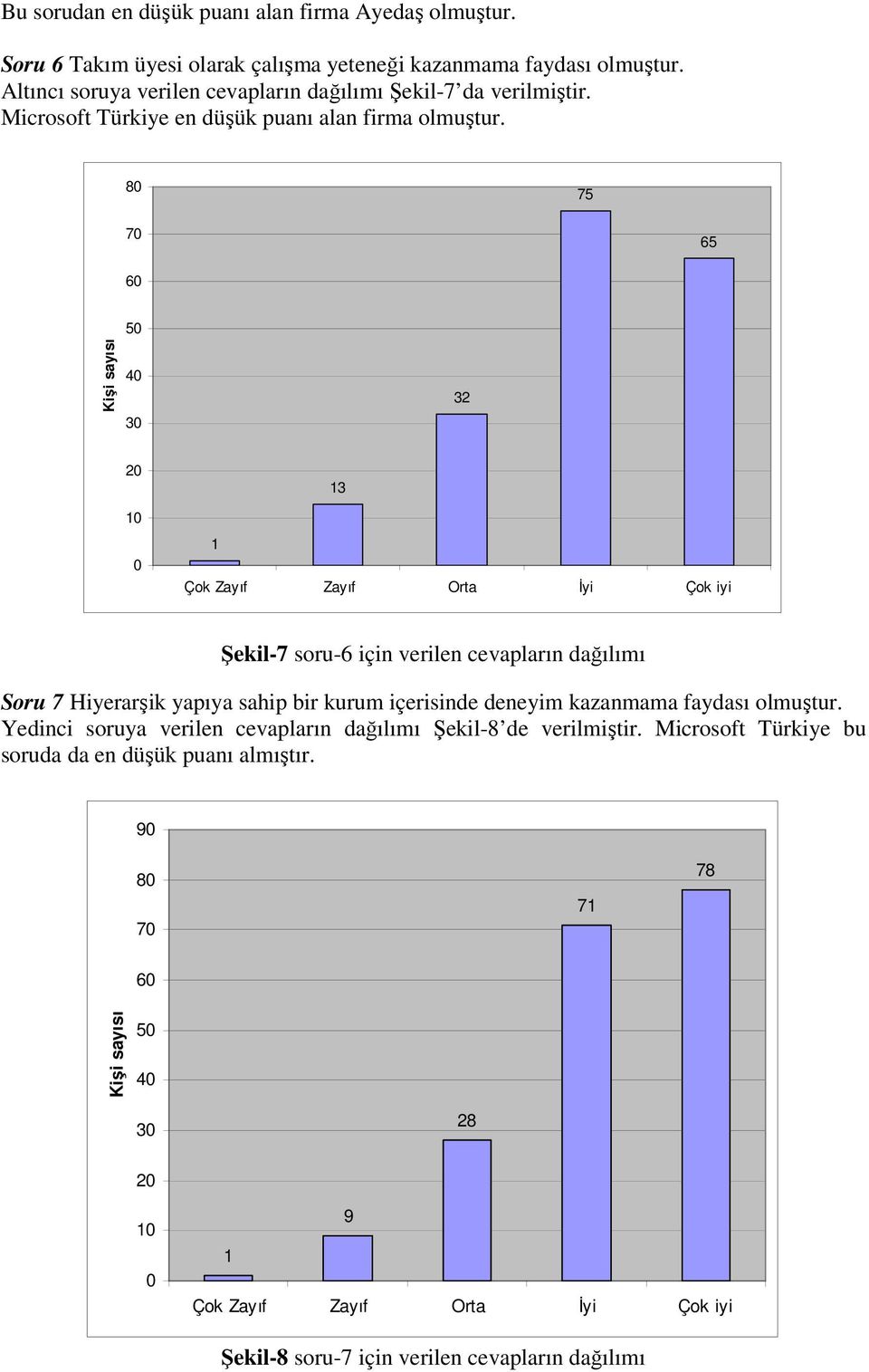 8 75 7 65 5 4 3 32 2 1 1 13 Çok Zayıf Zayıf Orta Đyi Çok iyi Şekil-7 soru-6 için verilen cevapların dağılımı Soru 7 Hiyerarşik yapıya sahip bir kurum içerisinde deneyim