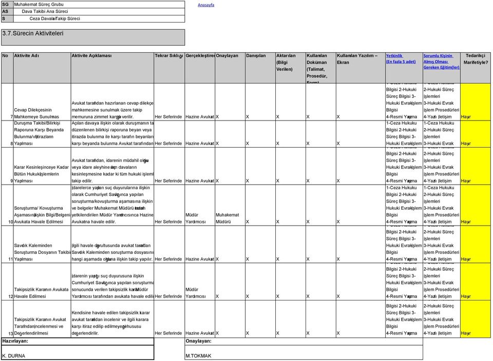 Beyanda Bulunma/vbİtirazların 8 Yapılması Karar Kesinleşinceye Kadar Bütün Hukukiİşlemlerin 9 Yapılması oruşturma/ Kovuşturma 10 Avukata Havale Edilmesi Avukat taraf ından hazırlanan cevap dilekçesi
