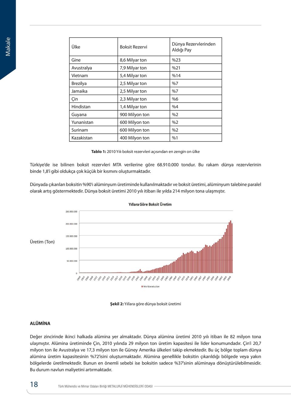 zengin on ülke Türkiye de ise bilinen boksit rezervleri MTA verilerine göre 68.910.000 tondur. Bu rakam dünya rezervlerinin binde 1,8 i gibi oldukça çok küçük bir kısmını oluşturmaktadır.