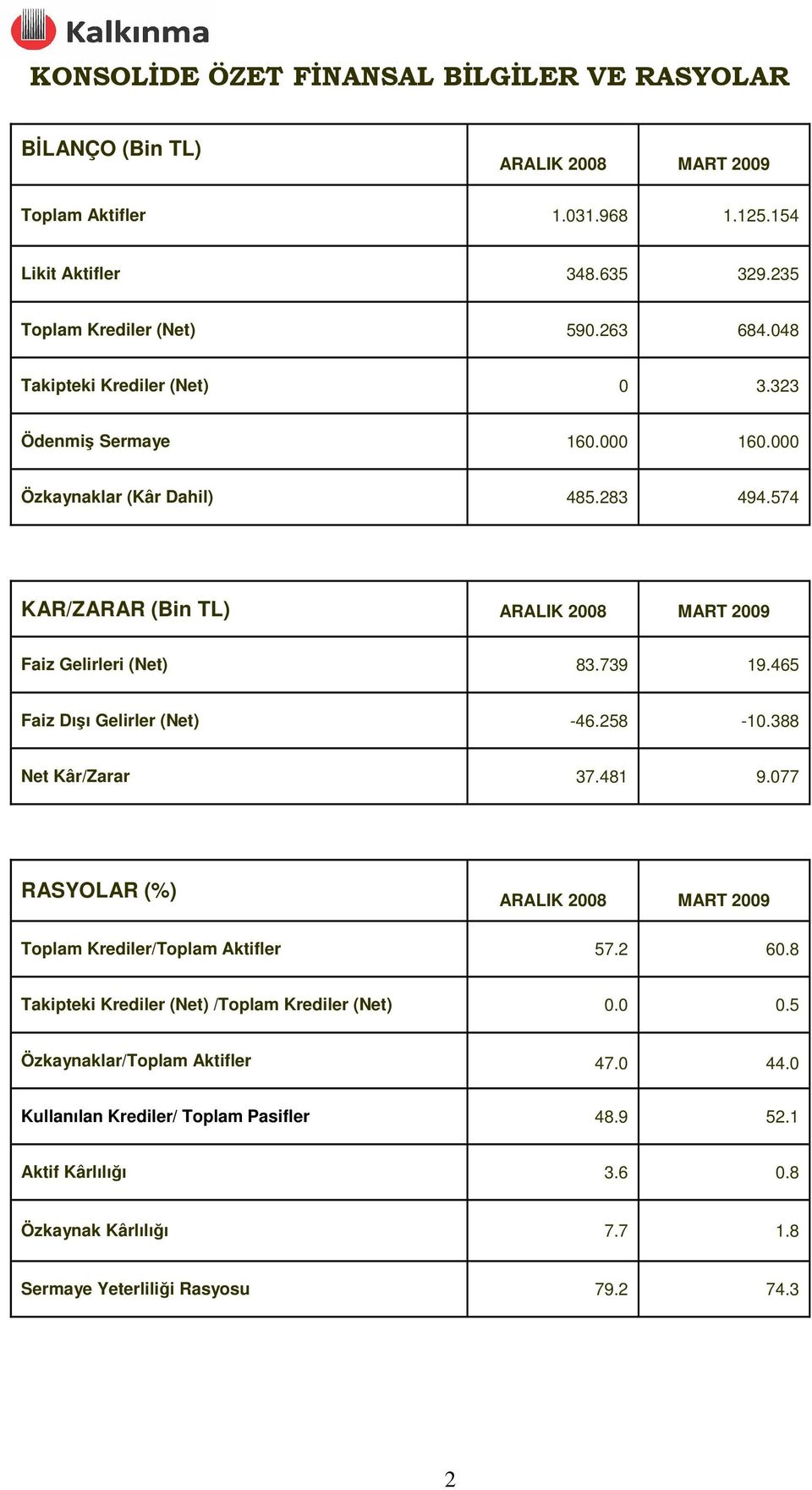 465 Faiz Dışı Gelirler (Net) -46.258-10.388 Net Kâr/Zarar 37.481 9.077 RASYOLAR (%) ARALIK 2008 MART 2009 Toplam Krediler/Toplam Aktifler 57.2 60.