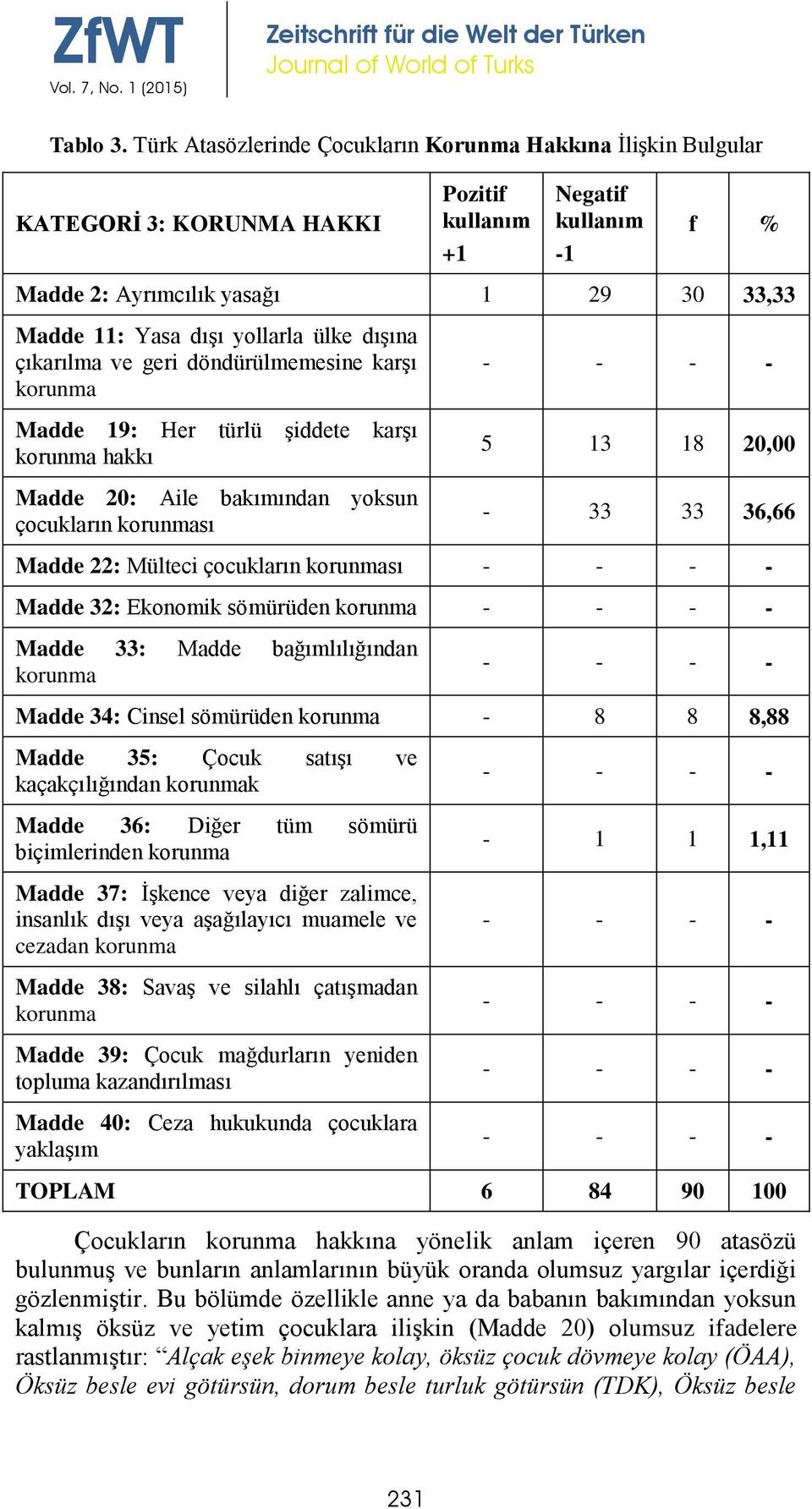 yollarla ülke dışına çıkarılma ve geri döndürülmemesine karşı korunma Madde 19: Her türlü şiddete karşı korunma hakkı Madde 20: Aile bakımından yoksun çocukların korunması 5 13 18 20,00-33 33 36,66