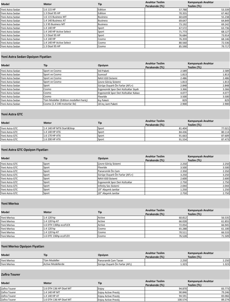 773 68.127 Yeni Astra Sedan 1.3 Dizel 95 HP Sport 76.684 73.914 Yeni Astra Sedan 1.4 140 HP Cosmo 76.359 68.146 Yeni Astra Sedan 1.4 140 HP Active Select Cosmo 80.560 72.536 Yeni Astra Sedan 1.
