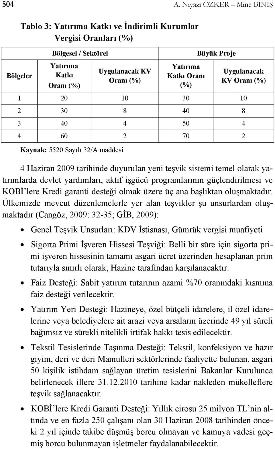 Büyük Proje Uygulanacak KV Oranı (%) 1 20 10 30 10 2 30 8 40 8 3 40 4 50 4 4 60 2 70 2 Kaynak: 5520 Sayılı 32/A maddesi 4 Haziran 2009 tarihinde duyurulan yeni teşvik sistemi temel olarak