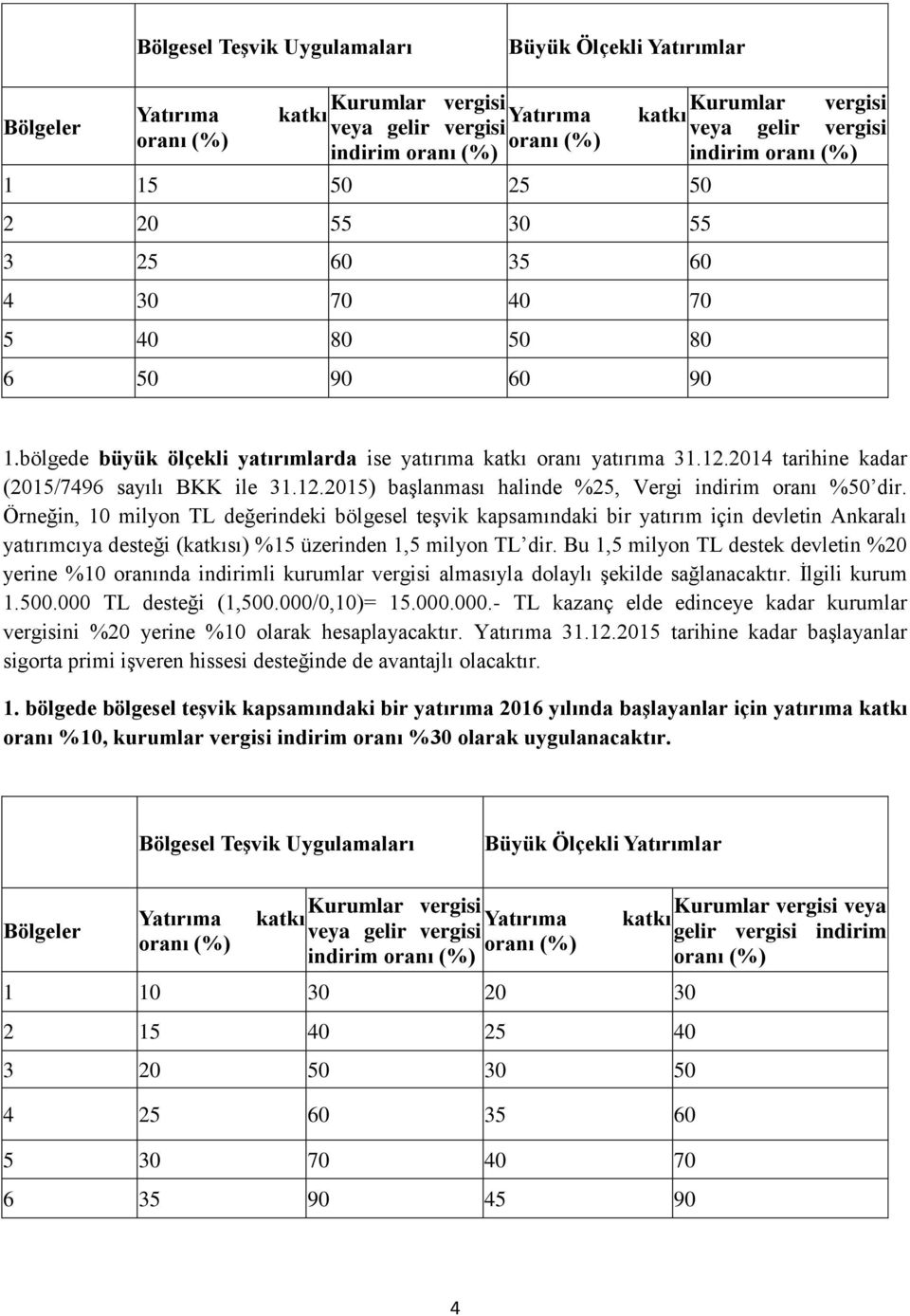 2014 tarihine kadar (2015/7496 sayılı BKK ile 31.12.2015) başlanması halinde %25, Vergi indirim oranı %50 dir.