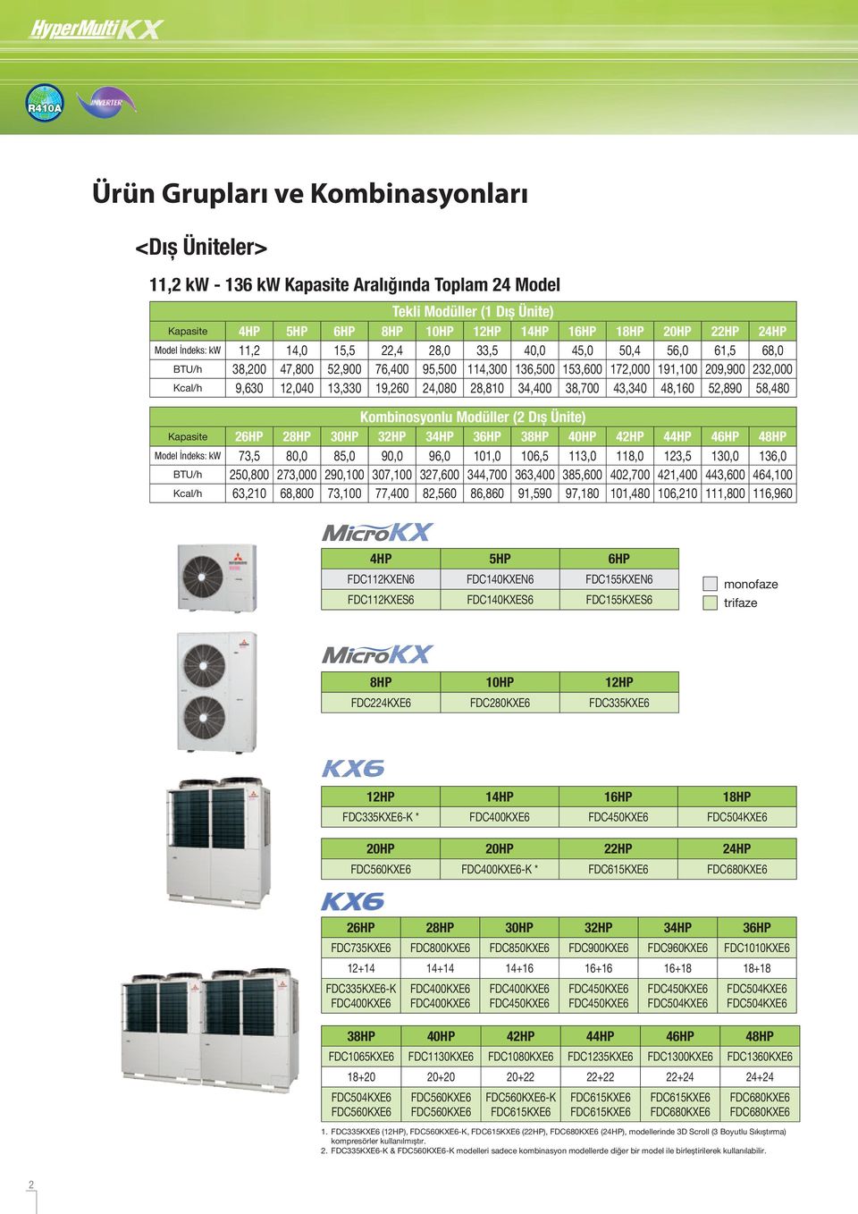 19,260 24,080 28,810 34,400 38,700 43,340 48,160 52,890 58,480 Kombinosyonlu Modüller (2 Dış Ünite) Kapasite 26HP 28HP 30HP 32HP 34HP 36HP 38HP 40HP 42HP 44HP 46HP 48HP Model İndeks: kw 73,5 80,0