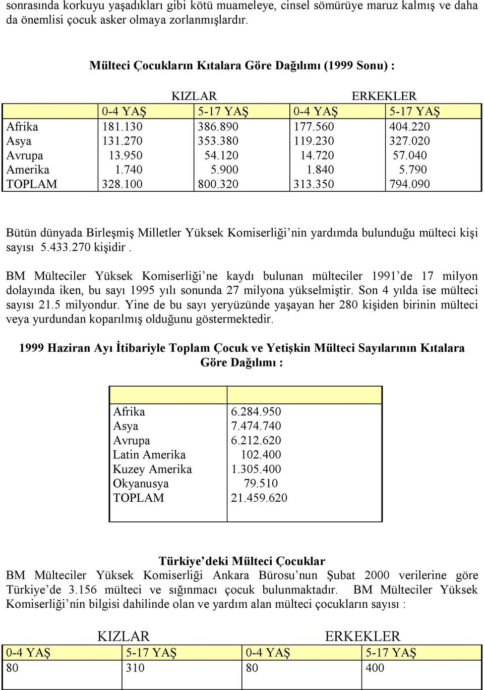 120 14.720 57.040 Amerika 1.740 5.900 1.840 5.790 TOPLAM 328.100 800.320 313.350 794.090 Bütün dünyada Birleşmiş Milletler Yüksek Komiserliği nin yardımda bulunduğu mülteci kişi sayısı 5.433.