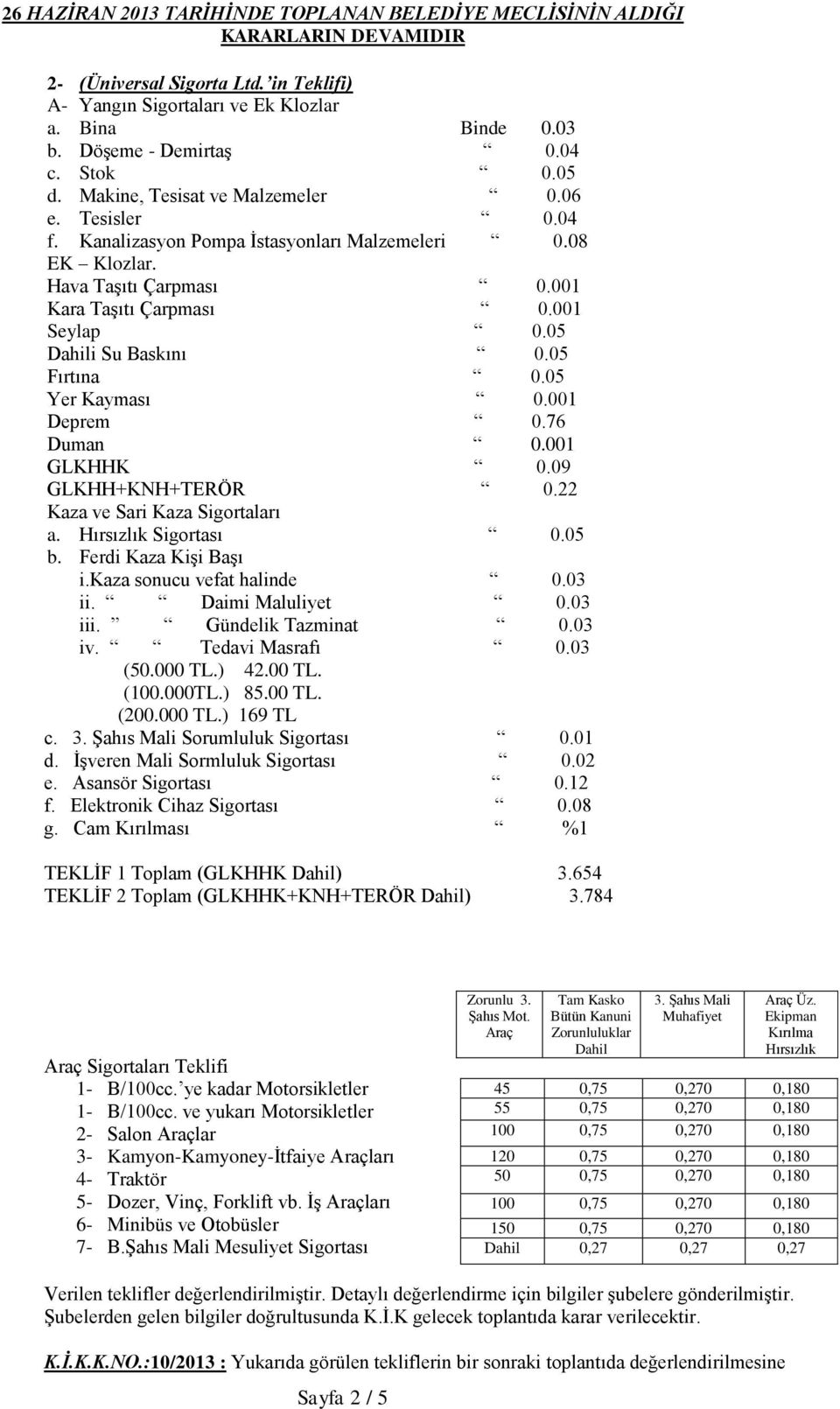 76 Duman 0.001 GLKHHK 0.09 GLKHH+KNH+TERÖR 0.22 Kaza ve Sari Kaza Sigortaları a. Hırsızlık Sigortası 0.05 b. Ferdi Kaza Kişi Başı i.kaza sonucu vefat halinde 0.03 ii. Daimi Maluliyet 0.03 iii. 0.03 iv.