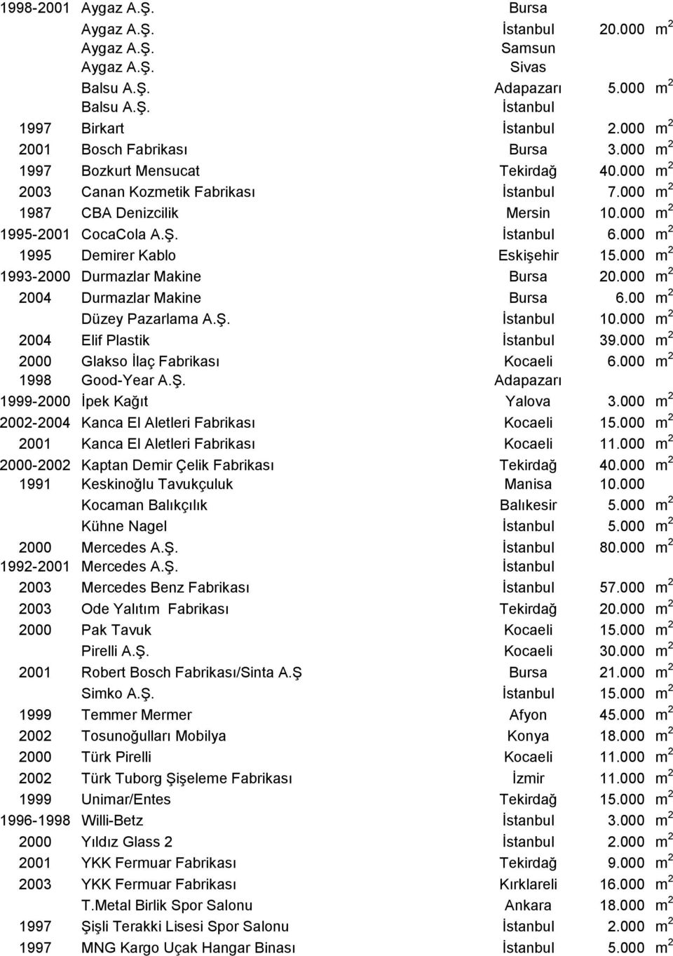 İstanbul 6.000 m 2 1995 Demirer Kablo Eskişehir 15.000 m 2 1993-2000 Durmazlar Makine Bursa 20.000 m 2 2004 Durmazlar Makine Bursa 6.00 m 2 Düzey Pazarlama A.Ş. İstanbul 10.