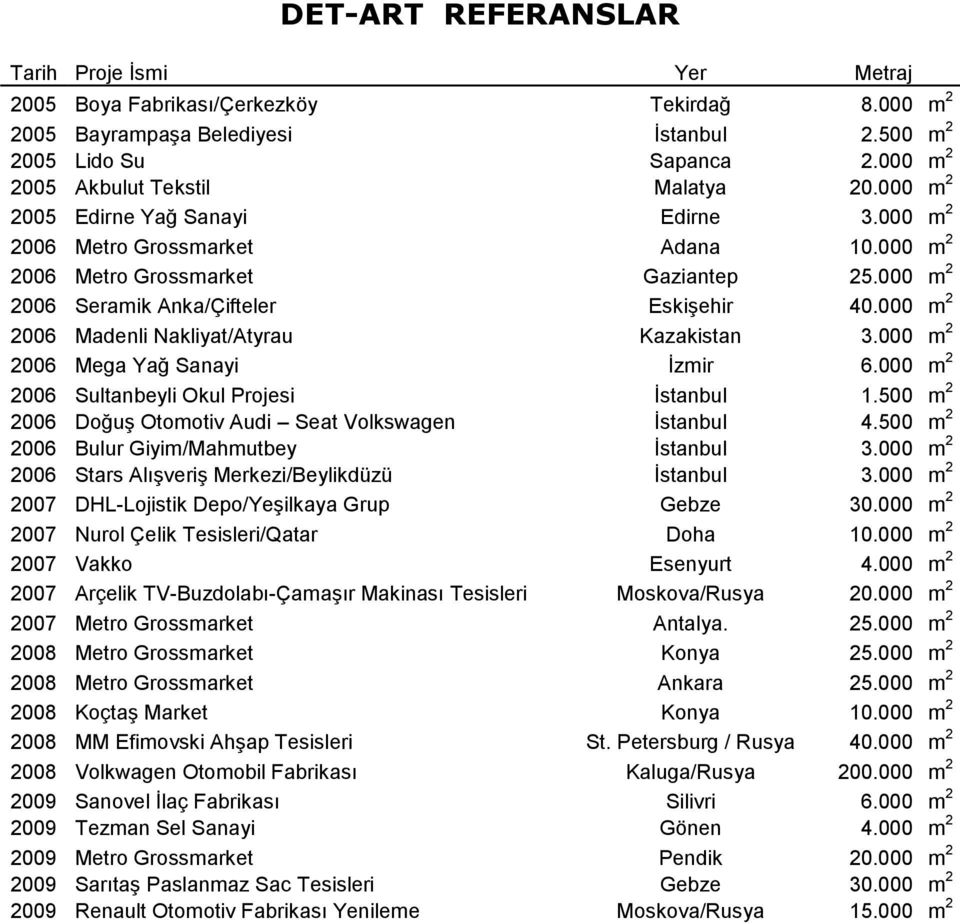 000 m 2 2006 Seramik Anka/Çifteler Eskişehir 40.000 m 2 2006 Madenli Nakliyat/Atyrau Kazakistan 3.000 m 2 2006 Mega Yağ Sanayi İzmir 6.000 m 2 2006 Sultanbeyli Okul Projesi İstanbul 1.