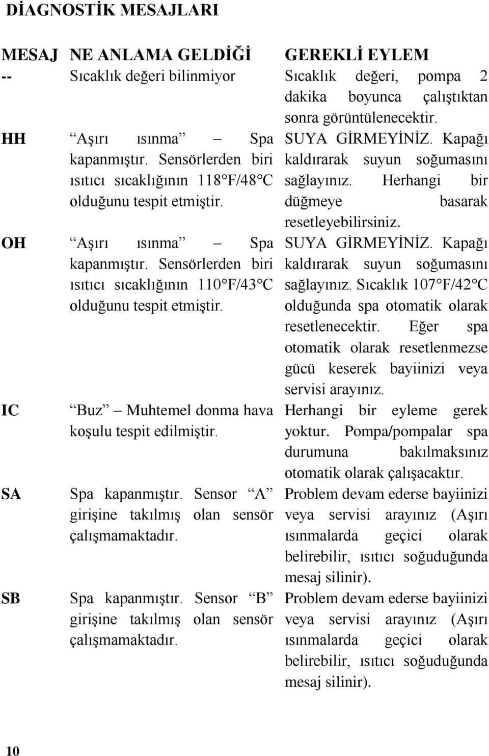 düğmeye basarak resetleyebilirsiniz. OH AĢırı ısınma Spa kapanmıģtır. Sensörlerden biri ısıtıcı sıcaklığının 110 F/43 C olduğunu tespit etmiģtir.