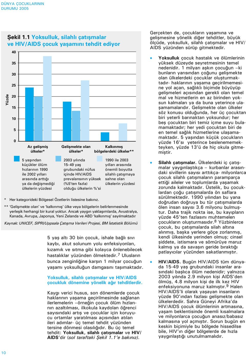 ya da de iflmedi i ülkelerin yüzdesi Geliflmekte olan ülkeler* 2003 y l nda 15 49 yafl grubundaki nüfus içinde HIV/AIDS prevalans n n yüksek (%5'ten fazla) oldu u ülkelerin % si Kalk nm fl