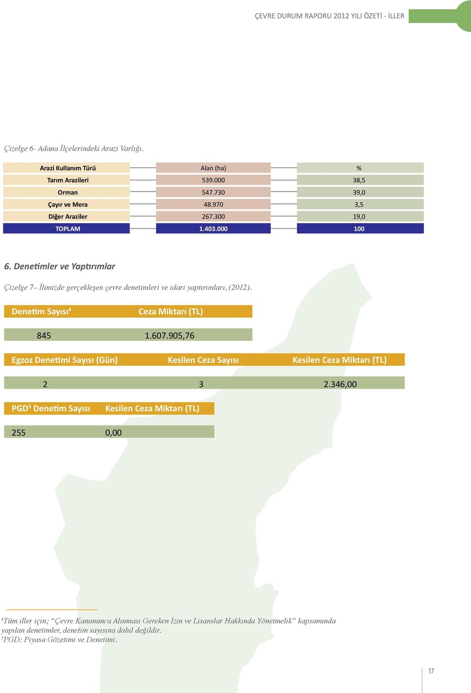 Denetimler ve Yaptırımlar Çizelge 7 İlimizde gerçekleşen çevre denetimleri ve idari yaptırımları, (2012). Denetim Sayısı 4 Ceza Miktarı (TL) 845 1.607.