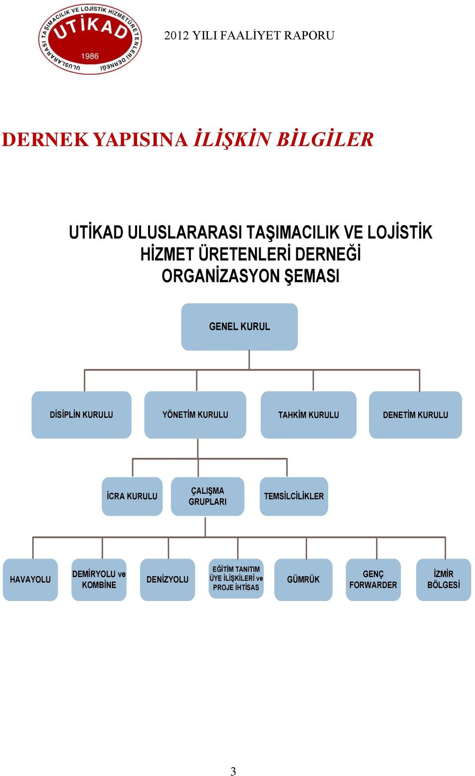 KURULU DENETİM KURULU İCRA KURULU ÇALIŞMA GRUPLARI TEMSİLCİLİKLER HAVAYOLU DEMİRYOLU ve