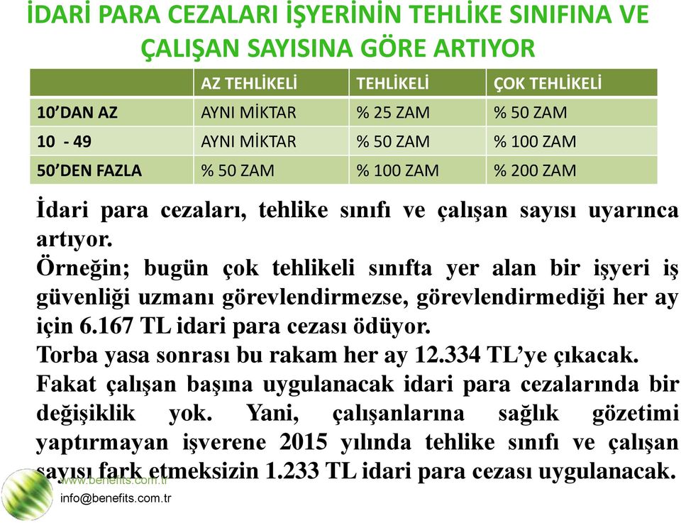 Torba yasa sonrası bu rakam her ay 12.334 TL ye çıkacak. Fakat çalıģan baģına uygulanacak idari para cezalarında bir değiģiklik yok.