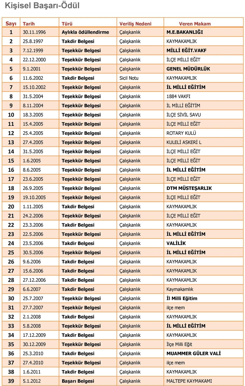 11.6.2002 Takdir Belgesi Sicil Notu KAYMAKAMLIK 7 15.10.2002 Teşekkür Belgesi Çalışkanlık İL MİLLİ EĞİTİM 8 31.5.2004 Teşekkür Belgesi Çalışkanlık 1884 VAKFI 9 8.11.2004 Teşekkür Belgesi Çalışkanlık İL MİLLİ EĞİTİM 10 18.