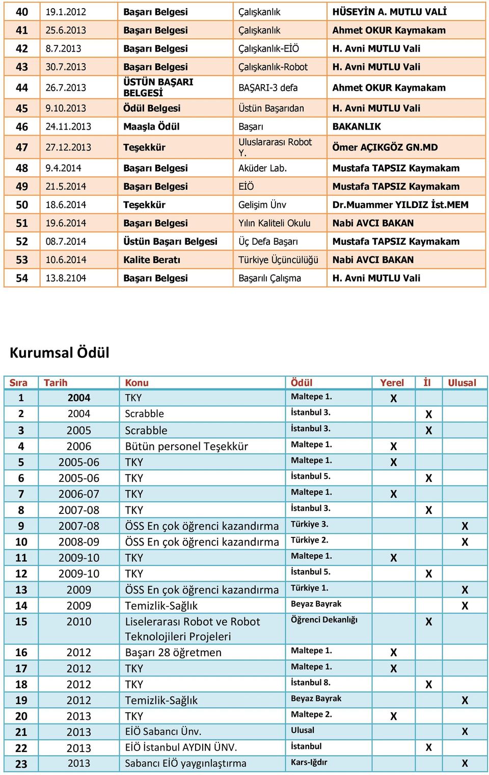 2013 Teşekkür Uluslararası Robot Y. Ömer AÇIKGÖZ GN.MD 48 9.4.2014 Başarı Belgesi Aküder Lab. Mustafa TAPSIZ Kaymakam 49 21.5.2014 Başarı Belgesi EİÖ Mustafa TAPSIZ Kaymakam 50 18.6.