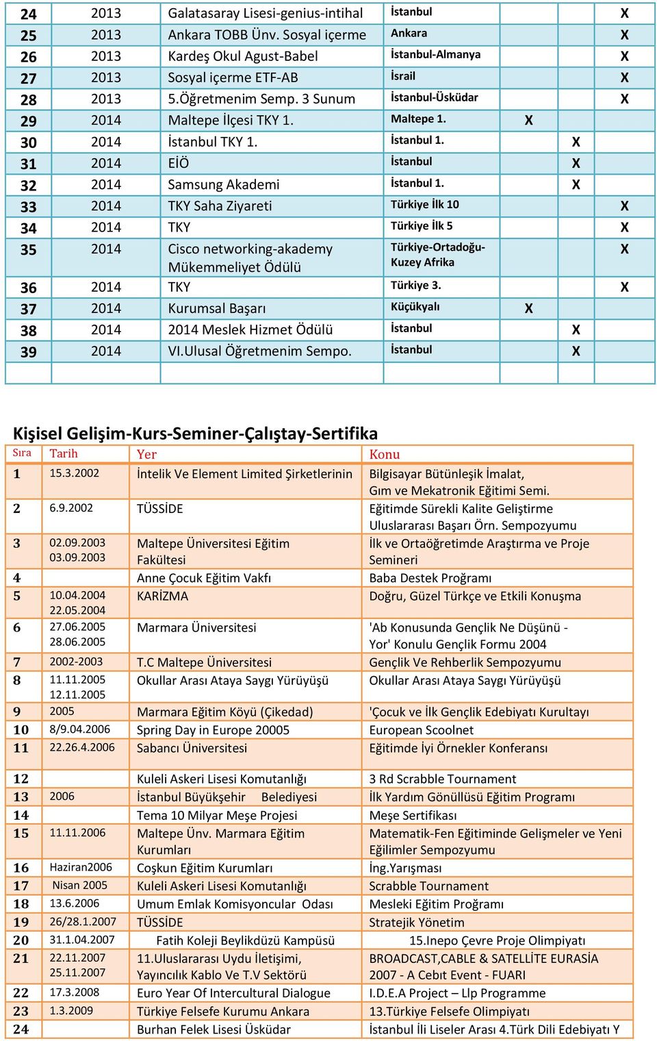 X 33 2014 TKY Saha Ziyareti Türkiye İlk 10 X 34 2014 TKY Türkiye İlk 5 X 35 2014 Cisco networking-akademy Mükemmeliyet Ödülü Türkiye-Ortadoğu- Kuzey Afrika 36 2014 TKY Türkiye 3.