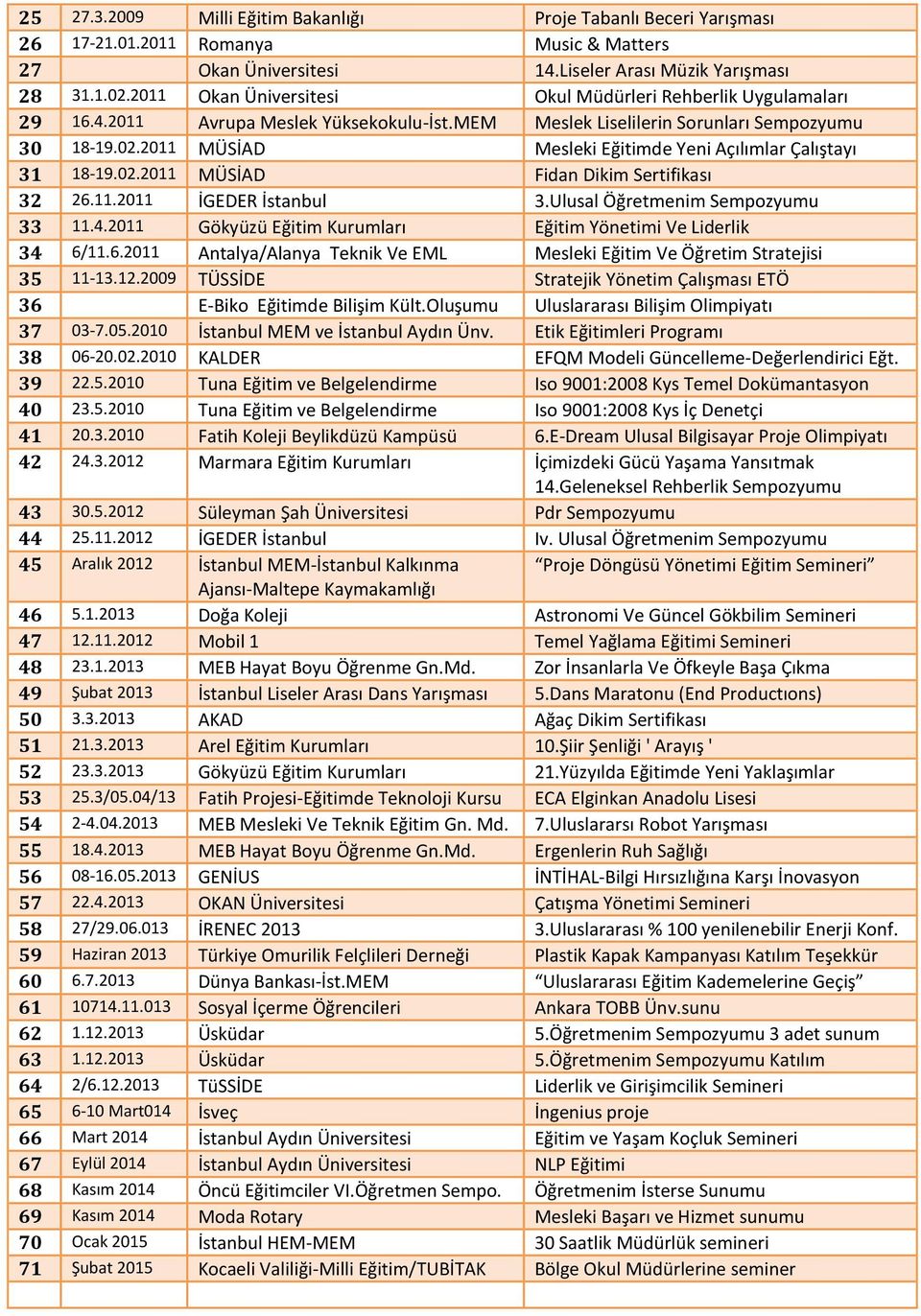 2011 MÜSİAD Mesleki Eğitimde Yeni Açılımlar Çalıştayı 31 18-19.02.2011 MÜSİAD Fidan Dikim Sertifikası 32 26.11.2011 İGEDER İstanbul 3.Ulusal Öğretmenim Sempozyumu 33 11.4.